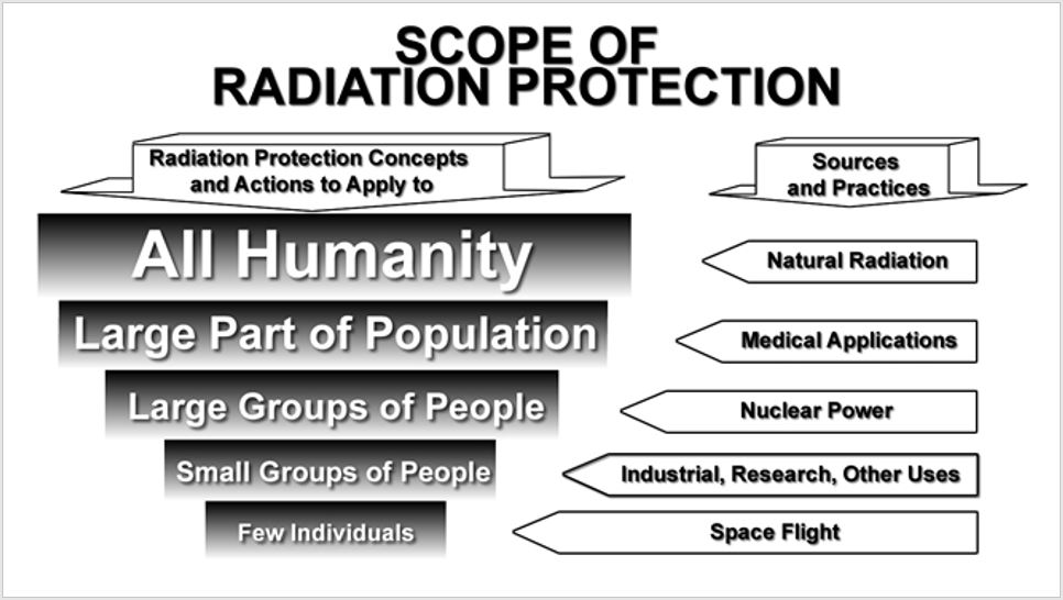 Scope of Radiation Protection