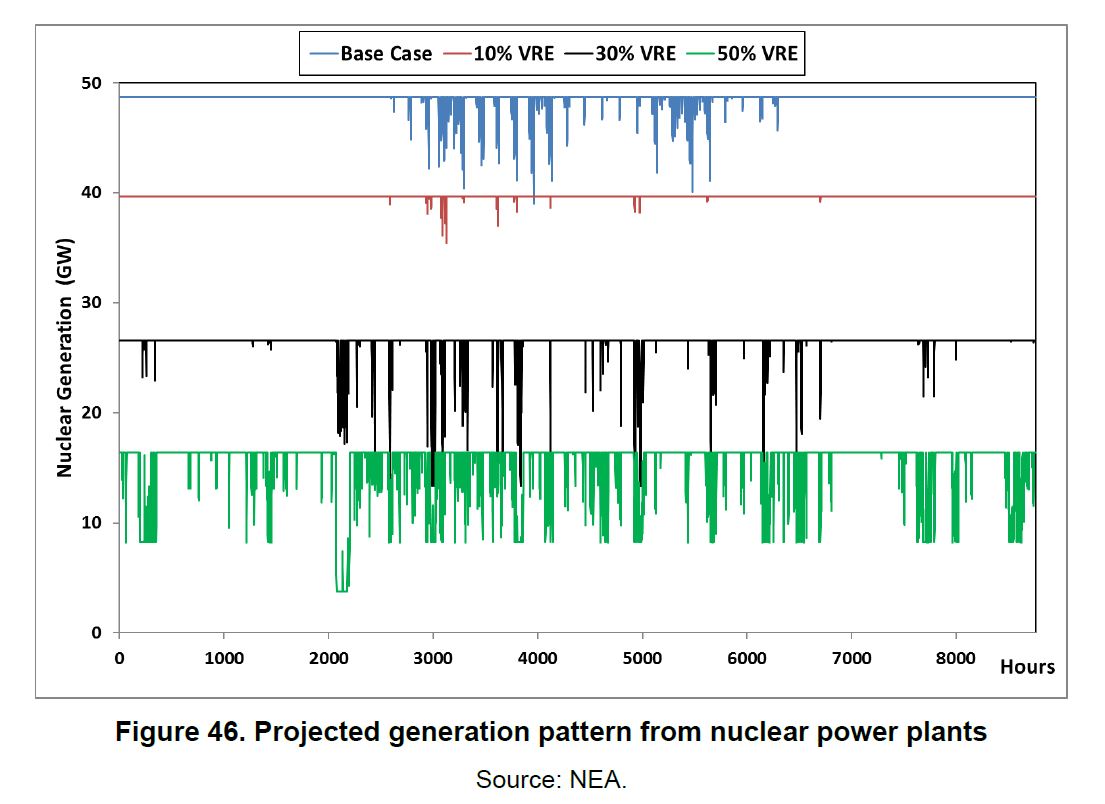 NICE Future flexibility report Figure 46