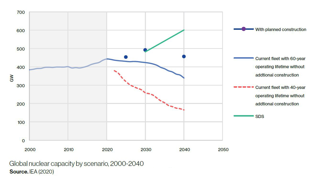 Global nuclear capacity by scenario, 2000-2040, IEA