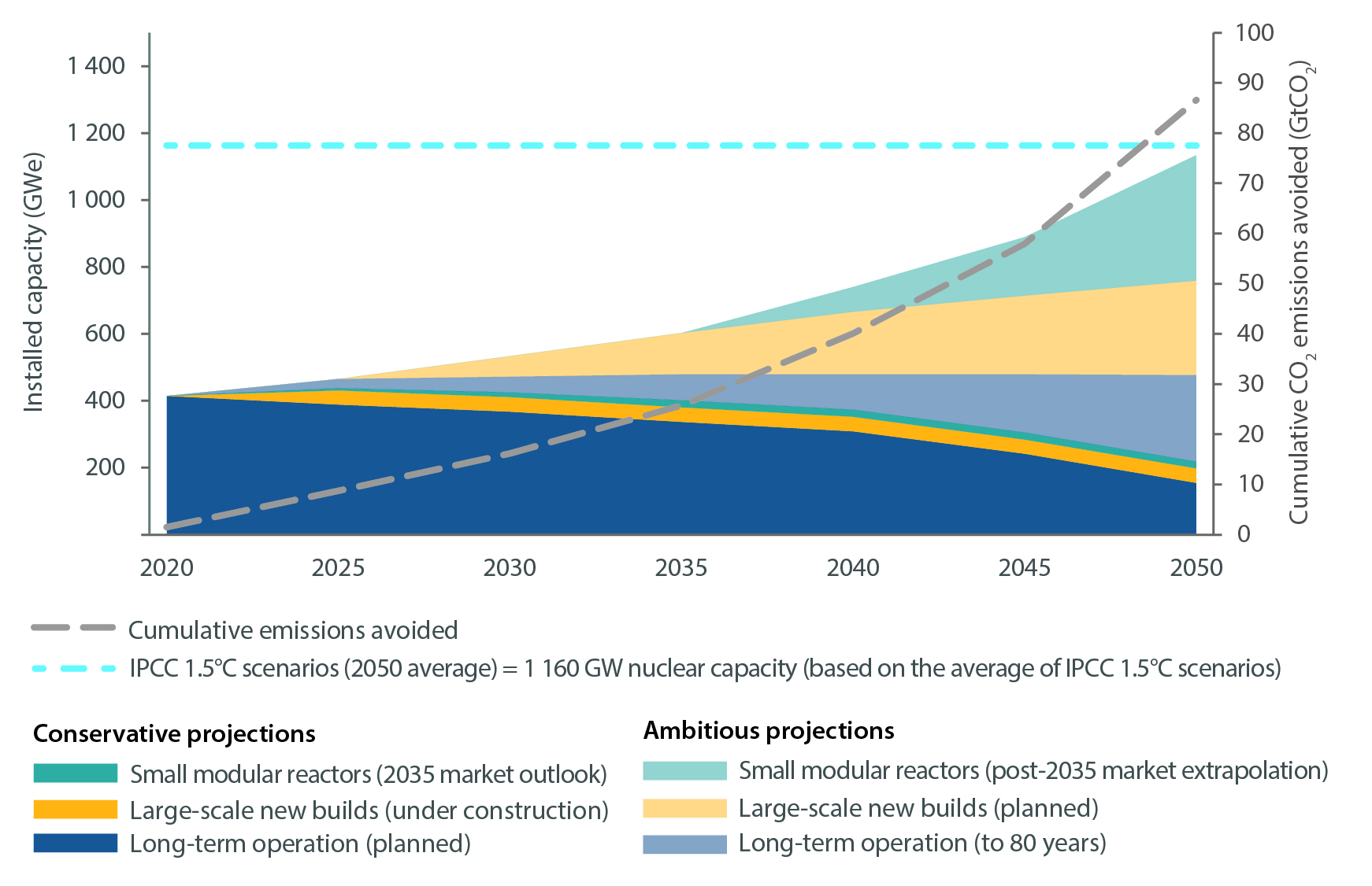 Full potential of nuclear contributions to net zero