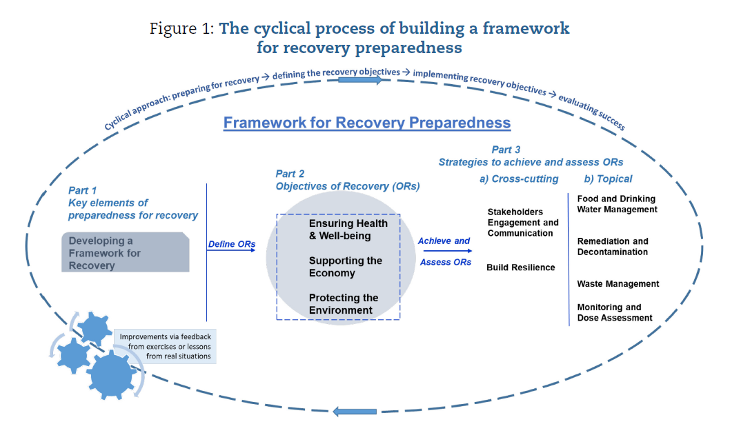 Recovery preparedness cycle