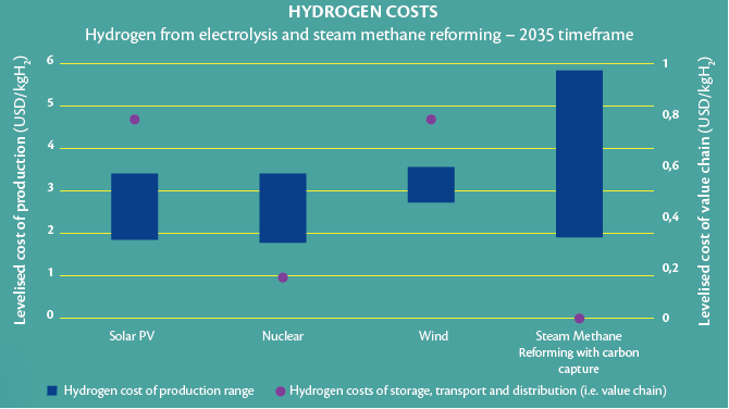 Hydrogen digest graph