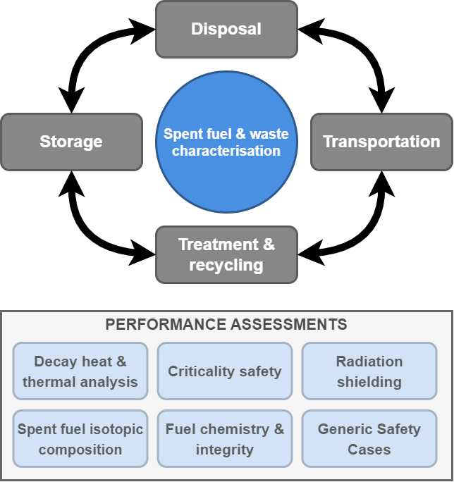 WISARD Joint Project chart